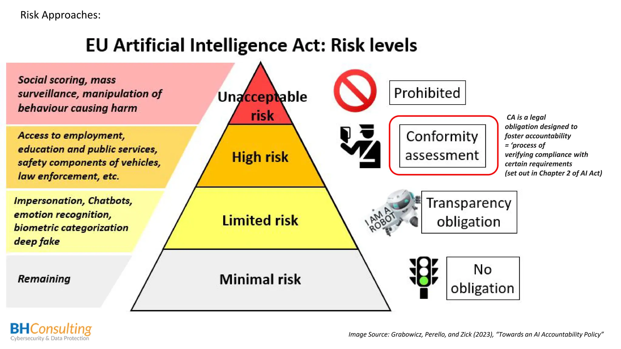 CA is a legal
obligation designed to
foster accountability
= ‘process of
verifying compliance with
certain requirements
(set out in Chapter 2 of AI Act)
Risk Approaches:
Image Source: Grabowicz, Perello, and Zick (2023), “Towards an AI Accountability Policy”
 