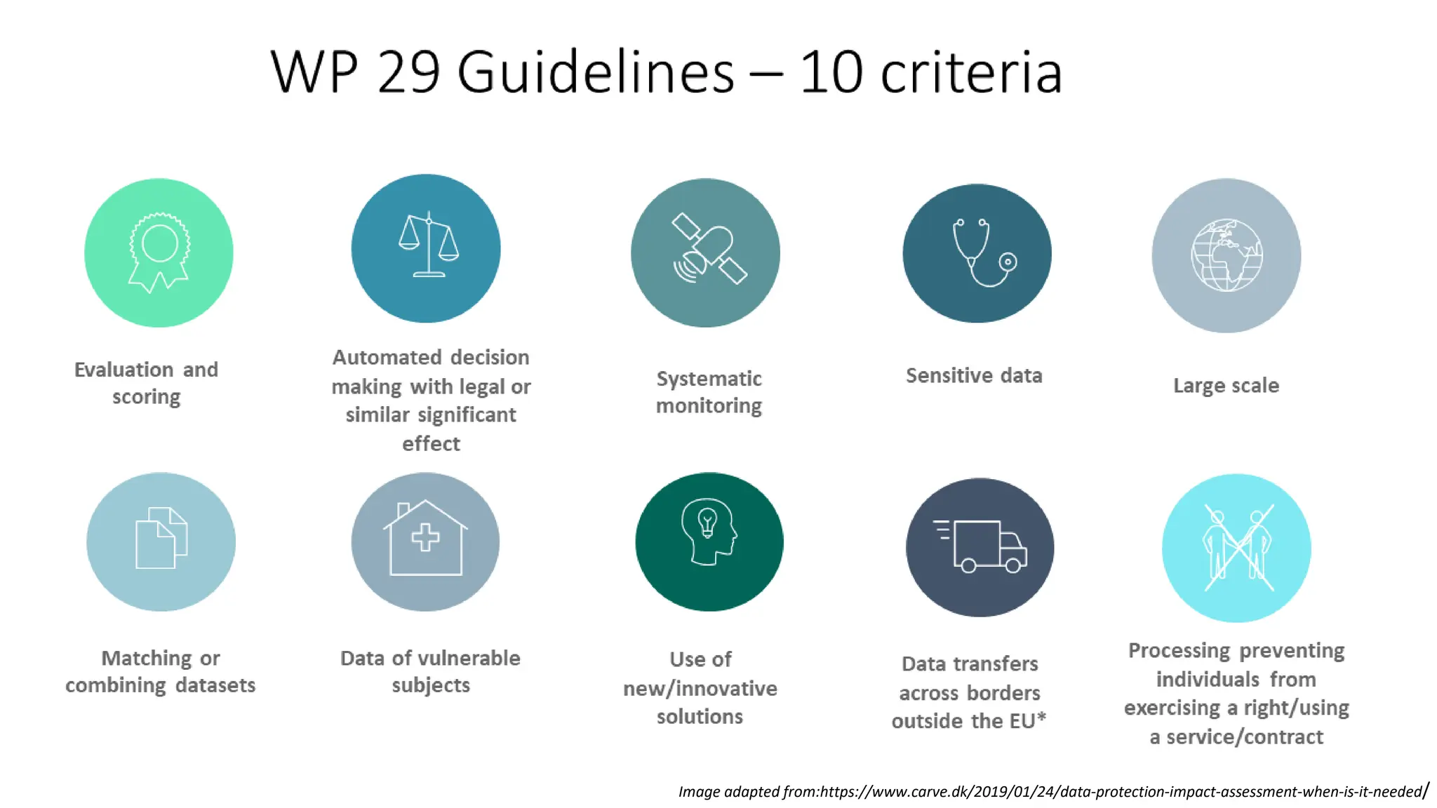 Image adapted from:https://www.carve.dk/2019/01/24/data-protection-impact-assessment-when-is-it-needed/
 