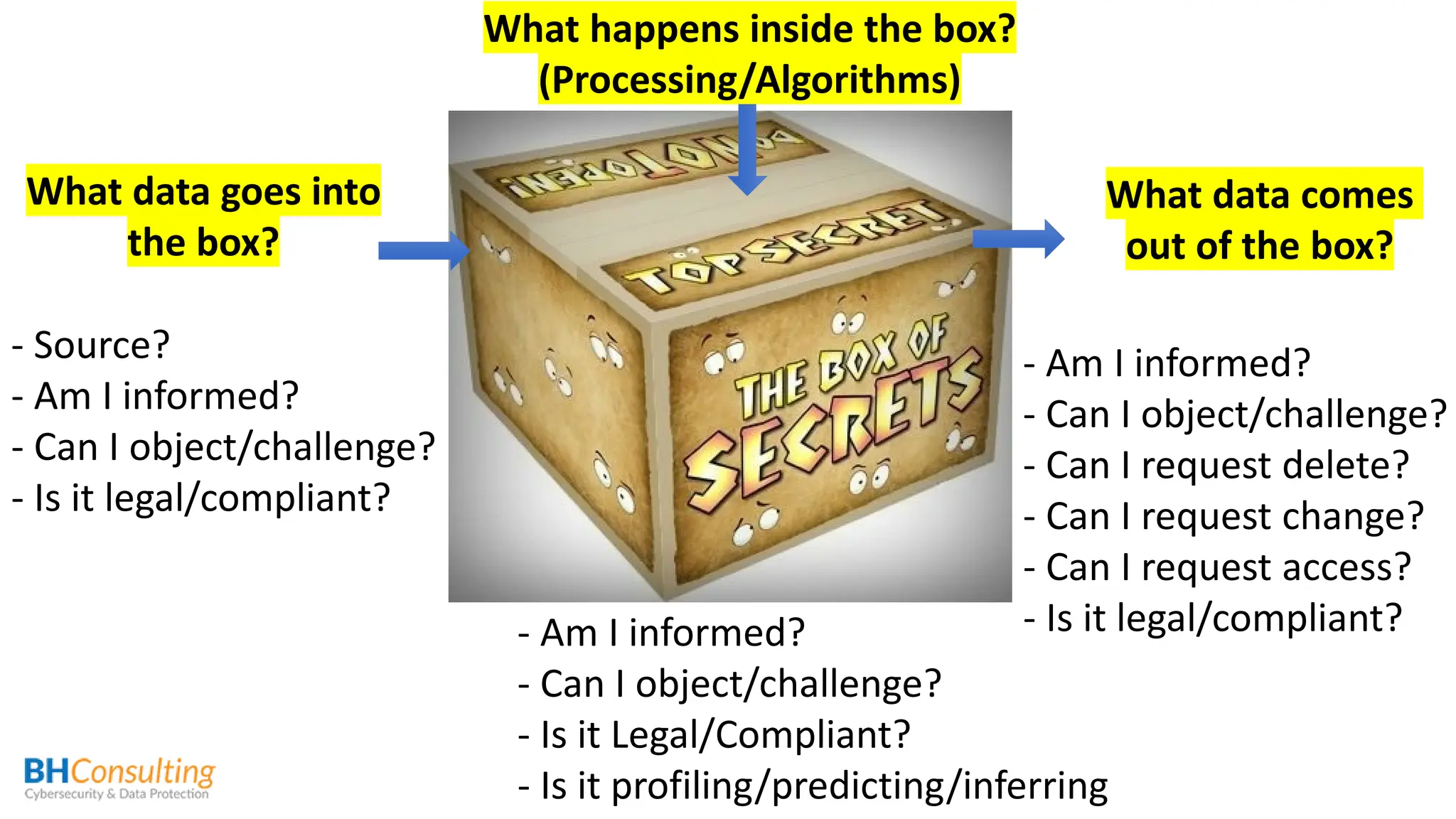 What happens inside the box?
(Processing/Algorithms)
- Source?
- Am I informed?
- Can I object/challenge?
- Is it legal/compliant?
What data comes
out of the box?
- Am I informed?
- Can I object/challenge?
- Can I request delete?
- Can I request change?
- Can I request access?
- Is it legal/compliant?
- Am I informed?
- Can I object/challenge?
- Is it Legal/Compliant?
- Is it profiling/predicting/inferring
What data goes into
the box?
 