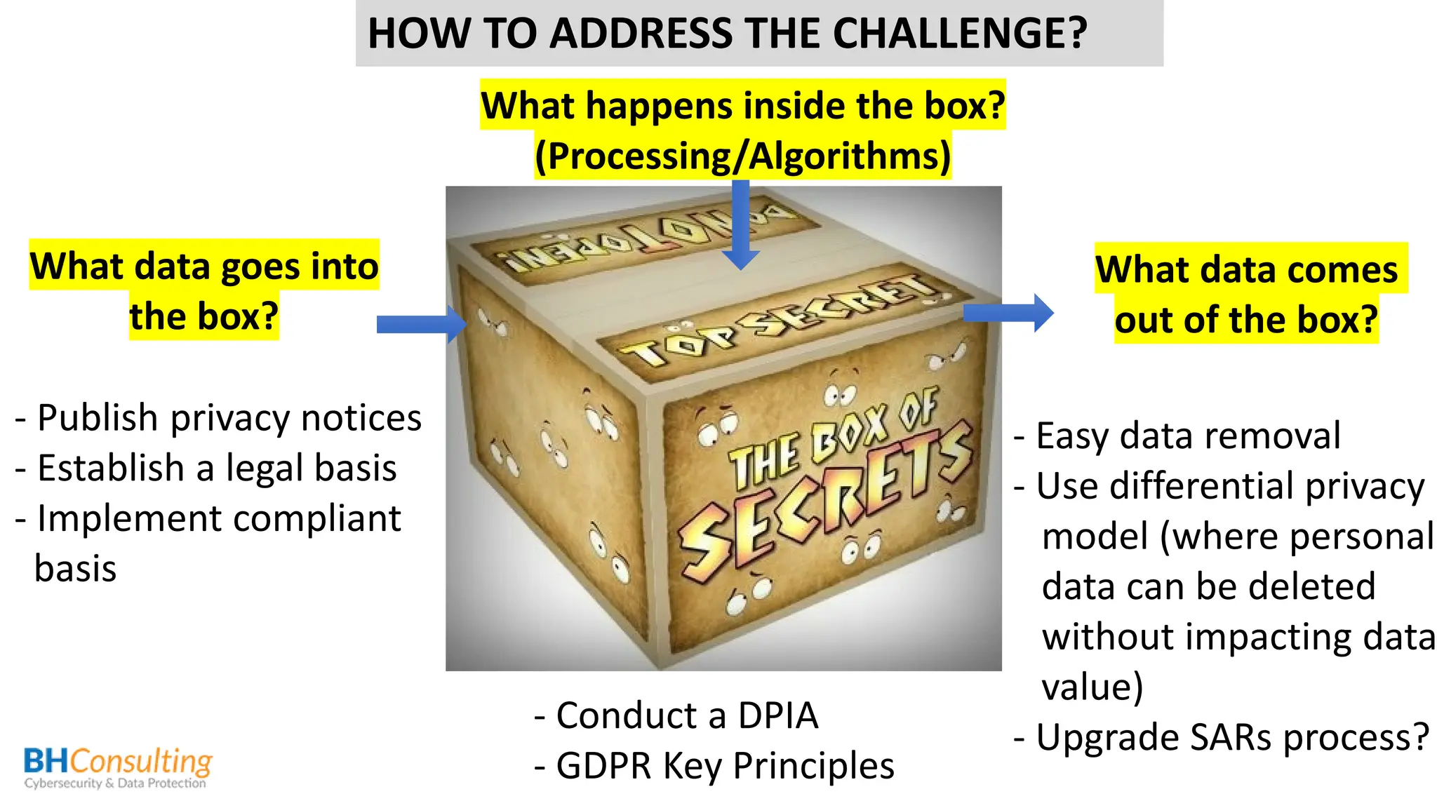 What happens inside the box?
(Processing/Algorithms)
- Publish privacy notices
- Establish a legal basis
- Implement compliant
basis
What data comes
out of the box?
- Easy data removal
- Use differential privacy
model (where personal
data can be deleted
without impacting data
value)
- Upgrade SARs process?
- Conduct a DPIA
- GDPR Key Principles
What data goes into
the box?
HOW TO ADDRESS THE CHALLENGE?
 