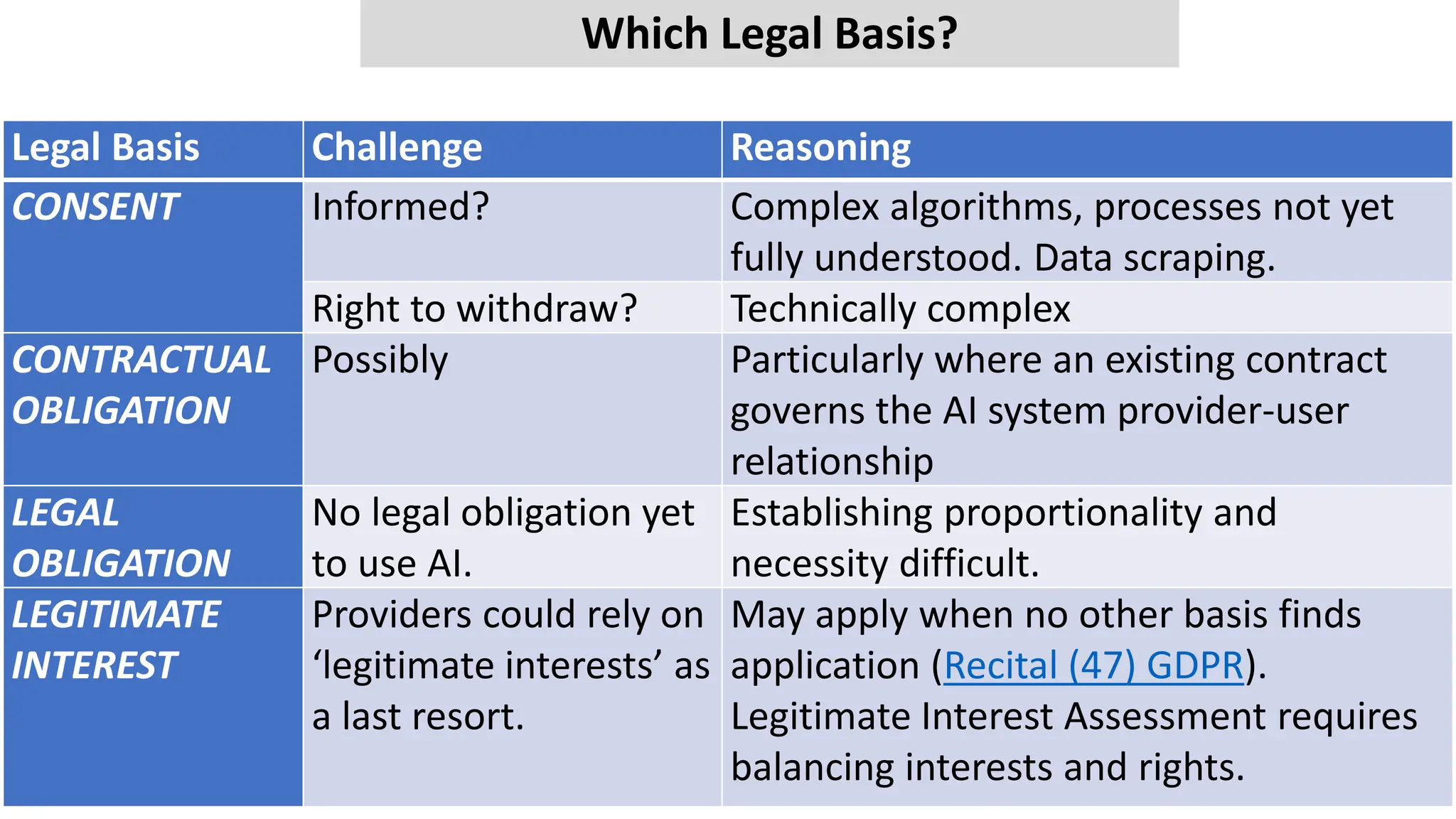 Legal Basis Challenge Reasoning
CONSENT Informed? Complex algorithms, processes not yet
fully understood. Data scraping.
Right to withdraw? Technically complex
CONTRACTUAL
OBLIGATION
Possibly Particularly where an existing contract
governs the AI system provider-user
relationship
LEGAL
OBLIGATION
No legal obligation yet
to use AI.
Establishing proportionality and
necessity difficult.
LEGITIMATE
INTEREST
Providers could rely on
‘legitimate interests’ as
a last resort.
May apply when no other basis finds
application (Recital (47) GDPR).
Legitimate Interest Assessment requires
balancing interests and rights.
Which Legal Basis?
 