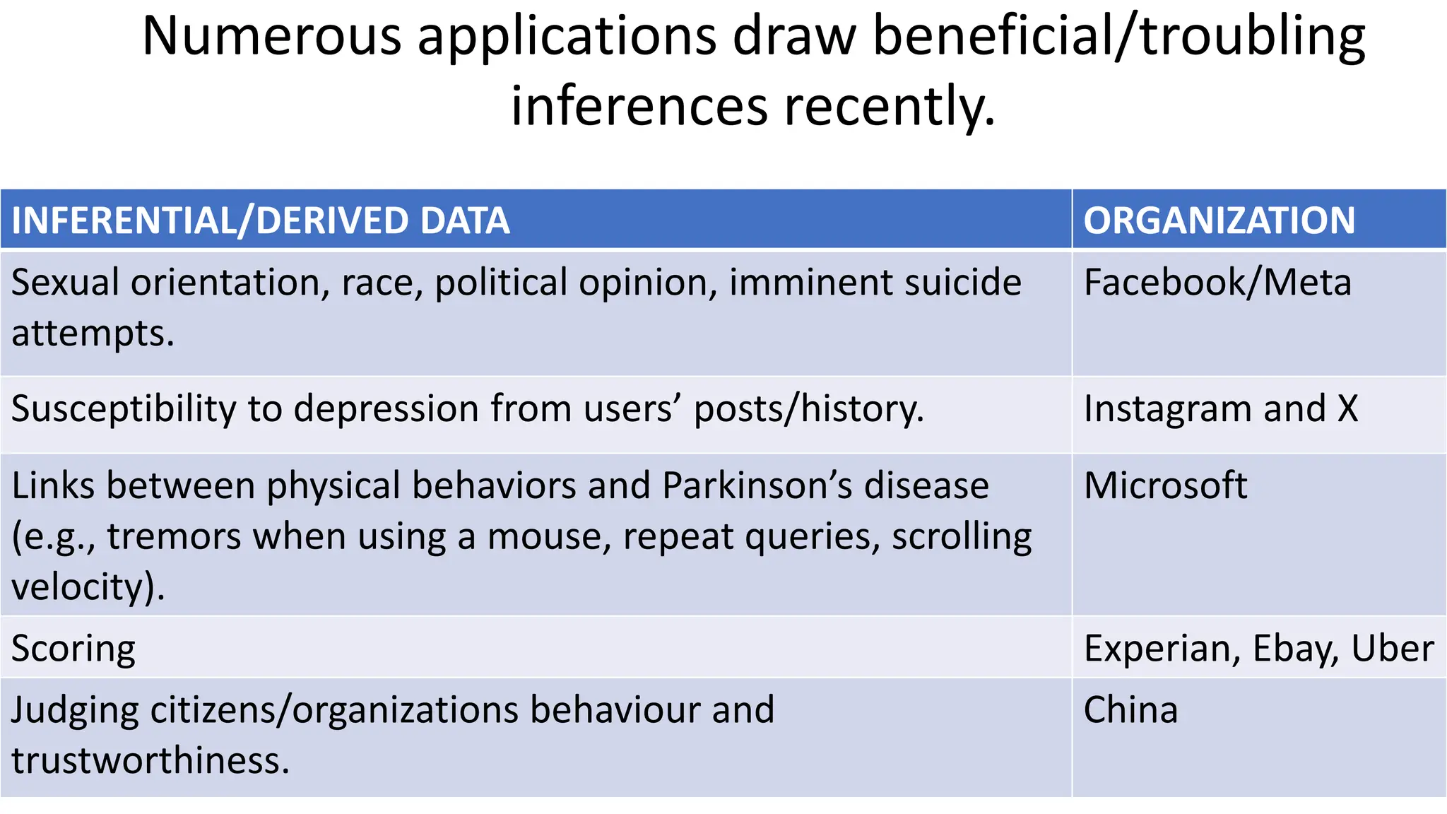 Numerous applications draw beneficial/troubling
inferences recently.
33
INFERENTIAL/DERIVED DATA ORGANIZATION
Sexual orientation, race, political opinion, imminent suicide
attempts.
Facebook/Meta
Susceptibility to depression from users’ posts/history. Instagram and X
Links between physical behaviors and Parkinson’s disease
(e.g., tremors when using a mouse, repeat queries, scrolling
velocity).
Microsoft
Scoring Experian, Ebay, Uber
Judging citizens/organizations behaviour and
trustworthiness.
China
 