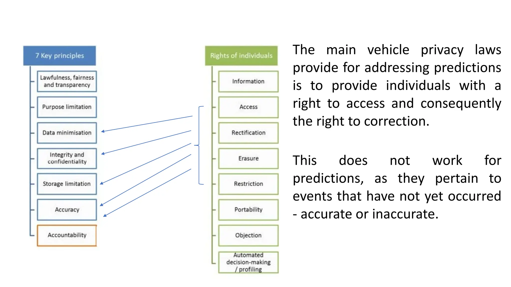 The main vehicle privacy laws
provide for addressing predictions
is to provide individuals with a
right to access and consequently
the right to correction.
This does not work for
predictions, as they pertain to
events that have not yet occurred
- accurate or inaccurate.
 
