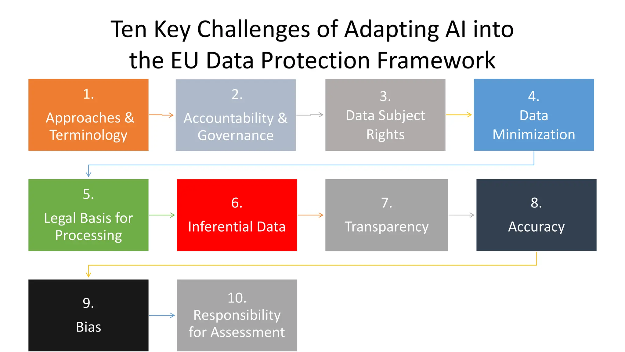 1.
Approaches &
Terminology
2.
Accountability &
Governance
3.
Data Subject
Rights
4.
Data
Minimization
5.
Legal Basis for
Processing
6.
Inferential Data
7.
Transparency
8.
Accuracy
9.
Bias
10.
Responsibility
for Assessment
Ten Key Challenges of Adapting AI into
the EU Data Protection Framework
 
