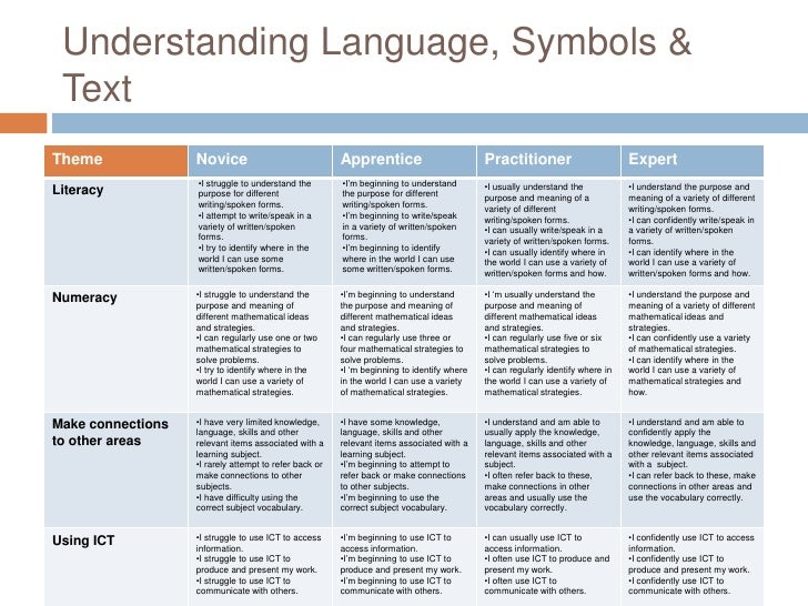 10 Key Competencies Success Rubric