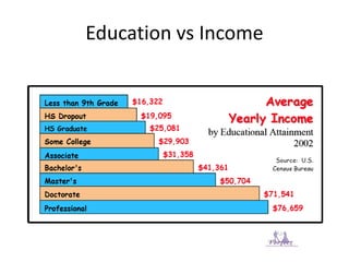Education vs Income
 