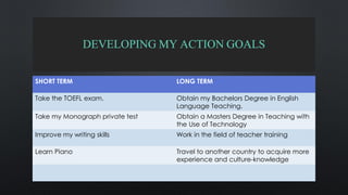 DEVELOPING MY ACTION GOALS
SHORT TERM LONG TERM
Take the TOEFL exam. Obtain my Bachelors Degree in English
Language Teaching.
Take my Monograph private test Obtain a Masters Degree in Teaching with
the Use of Technology
Improve my writing skills Work in the field of teacher training
Learn Piano Travel to another country to acquire more
experience and culture-knowledge
 