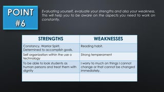 Evaluating yourself, evaluate your strengths and also your weakness.
This will help you to be aware on the aspects you need to work on
constantly.
Constancy, Warrior Spirit,
Determined to accomplish goals.
Reading habit.
Self organization within the use o
technology
Strong temperament
To be able to look students as
human persons and treat them with
dignity
I worry to much on things I cannot
change or that cannot be changed
immediately.
 