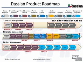 Dassian Product Roadmap
Create
Proposal

Create/Manage Time & Expense
Payroll
Contract
Capture
Processing

2

1

3

4

Job
Costing

5

Burden
Application

7

6

CLIN
Setup

DP002.3

Contract
Mods

DP046

9

8

SAP ERP + Dassian Add-on

Contract Management
Forward
Pricing

Payment Compliance &
Processing
Reporting

Invoicing

Contract
Flowdown

Fees &
Witholds

ACRN
Mgmt

DP004

Funding
Control

Forms &
Vouchers

DP046

Financial Management
Proposal
WBS

Contract
WBS

Charge
Codes

Workforce
Payroll
Auth

DP014

Actual
Labor
Costing

Non
Labor
Costing

DP011

Actual
Burden

Applied
Burden

Profitability
Reporting

DP011

Project
Cash
Flow

Incurred
Cost
Sub.

DP032

Project Management
Task
Planning

Program
Baseline

Resource
Mgmt

Schedule
Integration

DP051

© 2013 All rights reserved

Project
Status

EV
Mgmt

ETC
Gen.

DP010

Wednesday, January 22, 2014

EAC
Gen.

CPR

CFSR

 