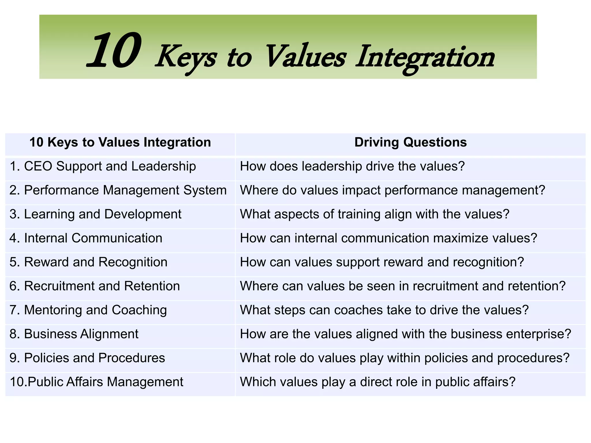 10 Keys to Values Integration
   10 Keys to Values Integration                       Driving Questions
1. CEO Support and Leadership      How does leadership drive the values?
2. Performance Management System Where do values impact performance management?
3. Learning and Development        What aspects of training align with the values?
4. Internal Communication          How can internal communication maximize values?
5. Reward and Recognition          How can values support reward and recognition?
6. Recruitment and Retention       Where can values be seen in recruitment and retention?
7. Mentoring and Coaching          What steps can coaches take to drive the values?
8. Business Alignment              How are the values aligned with the business enterprise?
9. Policies and Procedures         What role do values play within policies and procedures?
10.Public Affairs Management       Which values play a direct role in public affairs?
 