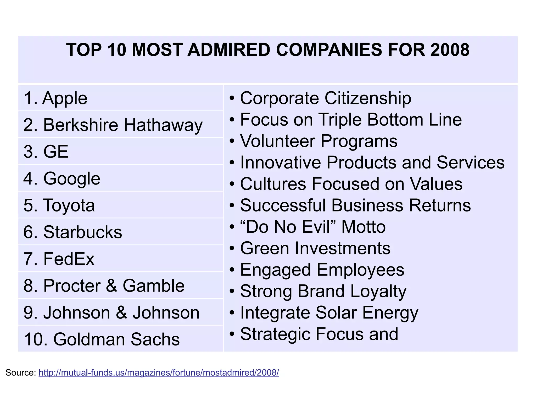 TOP 10 MOST ADMIRED COMPANIES FOR 2008

    1. Apple                                         • Corporate Citizenship
    2. Berkshire Hathaway                            • Focus on Triple Bottom Line
                                                     • Volunteer Programs
    3. GE
                                                     • Innovative Products and Services
    4. Google                                        • Cultures Focused on Values
    5. Toyota                                        • Successful Business Returns
    6. Starbucks                                     • “Do No Evil” Motto
                                                     • Green Investments
    7. FedEx
                                                     • Engaged Employees
    8. Procter & Gamble                              • Strong Brand Loyalty
    9. Johnson & Johnson                             • Integrate Solar Energy
    10. Goldman Sachs                                • Strategic Focus and
Source: http://mutual-funds.us/magazines/fortune/mostadmired/2008/
 