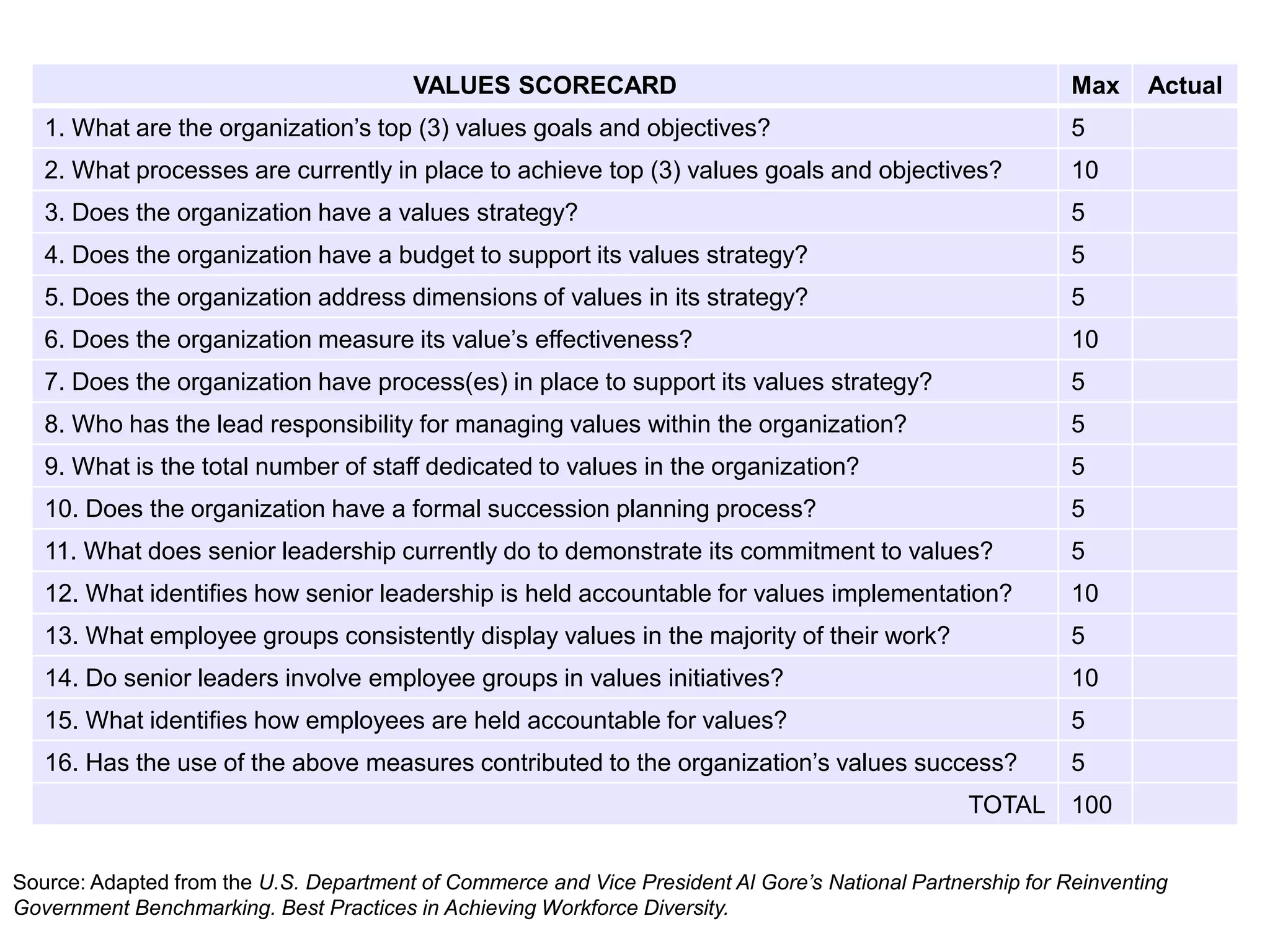 VALUES SCORECARD                                                    Max    Actual
   1. What are the organization’s top (3) values goals and objectives?                                      5
   2. What processes are currently in place to achieve top (3) values goals and objectives?                 10
   3. Does the organization have a values strategy?                                                         5
   4. Does the organization have a budget to support its values strategy?                                   5
   5. Does the organization address dimensions of values in its strategy?                                   5
   6. Does the organization measure its value’s effectiveness?                                              10
   7. Does the organization have process(es) in place to support its values strategy?                       5
   8. Who has the lead responsibility for managing values within the organization?                          5
   9. What is the total number of staff dedicated to values in the organization?                            5
   10. Does the organization have a formal succession planning process?                                     5
   11. What does senior leadership currently do to demonstrate its commitment to values?                    5
   12. What identifies how senior leadership is held accountable for values implementation?                 10
   13. What employee groups consistently display values in the majority of their work?                      5
   14. Do senior leaders involve employee groups in values initiatives?                                     10
   15. What identifies how employees are held accountable for values?                                       5
   16. Has the use of the above measures contributed to the organization’s values success?                  5
                                                                                                 TOTAL      100


Source: Adapted from the U.S. Department of Commerce and Vice President Al Gore’s National Partnership for Reinventing
Government Benchmarking. Best Practices in Achieving Workforce Diversity.
 