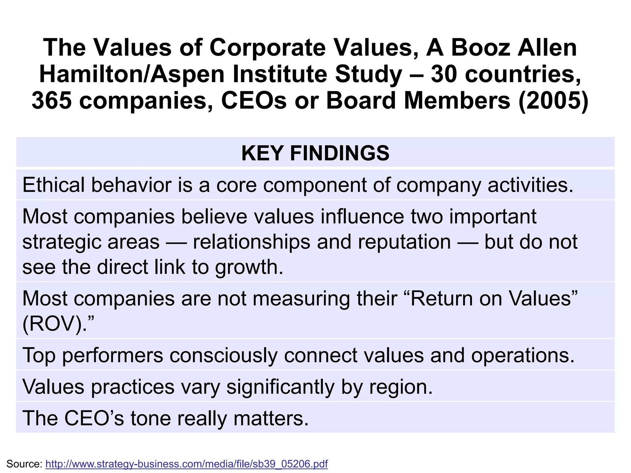 The Values of Corporate Values, A Booz Allen
      Hamilton/Aspen Institute Study – 30 countries,
     365 companies, CEOs or Board Members (2005)

                             KEY FINDINGS
   Ethical behavior is a core component of company activities.
   Most companies believe values influence two important
   strategic areas — relationships and reputation — but do not
   see the direct link to growth.
   Most companies are not measuring their “Return on Values”
   (ROV).”
   Top performers consciously connect values and operations.
   Values practices vary significantly by region.
   The CEO’s tone really matters.

Source: http://www.strategy-business.com/media/file/sb39_05206.pdf
 