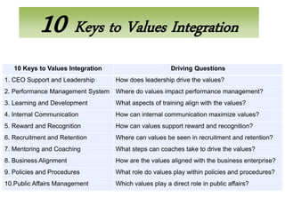 10 Keys to Values Integration
   10 Keys to Values Integration                       Driving Questions
1. CEO Support and Leadership      How does leadership drive the values?
2. Performance Management System Where do values impact performance management?
3. Learning and Development        What aspects of training align with the values?
4. Internal Communication          How can internal communication maximize values?
5. Reward and Recognition          How can values support reward and recognition?
6. Recruitment and Retention       Where can values be seen in recruitment and retention?
7. Mentoring and Coaching          What steps can coaches take to drive the values?
8. Business Alignment              How are the values aligned with the business enterprise?
9. Policies and Procedures         What role do values play within policies and procedures?
10.Public Affairs Management       Which values play a direct role in public affairs?
 
