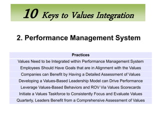 10 Keys to Values Integration
2. Performance Management System

                              Practices
Values Need to be Integrated within Performance Management System
 Employees Should Have Goals that are in Alignment with the Values
  Companies can Benefit by Having a Detailed Assessment of Values
 Developing a Values-Based Leadership Model can Drive Performance
  Leverage Values-Based Behaviors and ROV Via Values Scorecards
 Initiate a Values Taskforce to Consistently Focus and Evaluate Values
Quarterly, Leaders Benefit from a Comprehensive Assessment of Values
 
