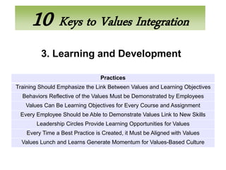10 Keys to Values Integration
         3. Learning and Development

                                 Practices
Training Should Emphasize the Link Between Values and Learning Objectives
  Behaviors Reflective of the Values Must be Demonstrated by Employees
   Values Can Be Learning Objectives for Every Course and Assignment
 Every Employee Should be Able to Demonstrate Values Link to New Skills
        Leadership Circles Provide Learning Opportunities for Values
    Every Time a Best Practice is Created, it Must be Aligned with Values
  Values Lunch and Learns Generate Momentum for Values-Based Culture
 