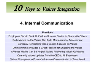 10 Keys to Values Integration
          4. Internal Communication

                              Practices
Employees Should Seek Out Values Success Stories to Share with Others
   Daily Memos on the Values Can Build Momentum for Achievement
        Company Newsletters with a Section Focused on Values
   Online Intranet Provides a Great Platform for Engaging the Values
  A Values Hotline Can Be Helpful Toward Answering Values Questions
       Quarterly Values Updates from the CEO to All Employees
 Values Champions to Ensure Values are Communicated to Team Level
 