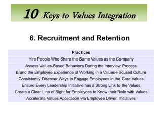 10 Keys to Values Integration
        6. Recruitment and Retention
                               Practices
       Hire People Who Share the Same Values as the Company
     Assess Values-Based Behaviors During the Interview Process
Brand the Employee Experience of Working in a Values-Focused Culture
  Consistently Discover Ways to Engage Employees in the Core Values
   Ensure Every Leadership Initiative has a Strong Link to the Values
Create a Clear Line of Sight for Employees to Know their Role with Values
      Accelerate Values Application via Employee Driven Initiatives
 