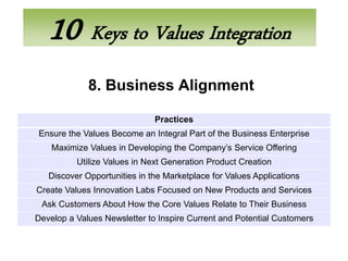 10 Keys to Values Integration
             8. Business Alignment

                              Practices
Ensure the Values Become an Integral Part of the Business Enterprise
    Maximize Values in Developing the Company’s Service Offering
          Utilize Values in Next Generation Product Creation
   Discover Opportunities in the Marketplace for Values Applications
Create Values Innovation Labs Focused on New Products and Services
 Ask Customers About How the Core Values Relate to Their Business
Develop a Values Newsletter to Inspire Current and Potential Customers
 