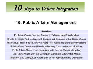 10 Keys to Values Integration
        10. Public Affairs Management

                                Practices
      Publicize Values Success Stories to External Key Stakeholders
Create Strategic Partnerships with Suppliers & Customers that Share Values
Align Values-Based Behaviors with Corporate Social Responsibility Programs
   Public Affairs Department Needs to be Very Clear on Impact of Values
    Public Affairs Department can Assist with Internal Values Marketing
     Link Core Values with the Davenport Corporate Citizenship Model
  Inventory and Categorize Values Stories for Publication and Discussion
 