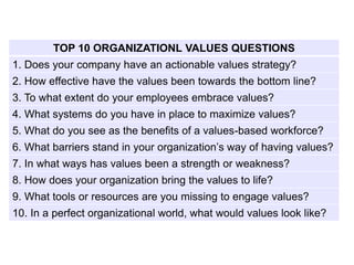 TOP 10 ORGANIZATIONL VALUES QUESTIONS
1. Does your company have an actionable values strategy?
2. How effective have the values been towards the bottom line?
3. To what extent do your employees embrace values?
4. What systems do you have in place to maximize values?
5. What do you see as the benefits of a values-based workforce?
6. What barriers stand in your organization’s way of having values?
7. In what ways has values been a strength or weakness?
8. How does your organization bring the values to life?
9. What tools or resources are you missing to engage values?
10. In a perfect organizational world, what would values look like?
 