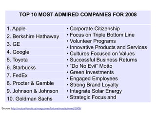TOP 10 MOST ADMIRED COMPANIES FOR 2008

    1. Apple                                         • Corporate Citizenship
    2. Berkshire Hathaway                            • Focus on Triple Bottom Line
                                                     • Volunteer Programs
    3. GE
                                                     • Innovative Products and Services
    4. Google                                        • Cultures Focused on Values
    5. Toyota                                        • Successful Business Returns
    6. Starbucks                                     • “Do No Evil” Motto
                                                     • Green Investments
    7. FedEx
                                                     • Engaged Employees
    8. Procter & Gamble                              • Strong Brand Loyalty
    9. Johnson & Johnson                             • Integrate Solar Energy
    10. Goldman Sachs                                • Strategic Focus and
Source: http://mutual-funds.us/magazines/fortune/mostadmired/2008/
 