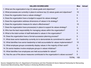 VALUES SCORECARD                                                    Max    Actual
   1. What are the organization’s top (3) values goals and objectives?                                      5
   2. What processes are currently in place to achieve top (3) values goals and objectives?                 10
   3. Does the organization have a values strategy?                                                         5
   4. Does the organization have a budget to support its values strategy?                                   5
   5. Does the organization address dimensions of values in its strategy?                                   5
   6. Does the organization measure its value’s effectiveness?                                              10
   7. Does the organization have process(es) in place to support its values strategy?                       5
   8. Who has the lead responsibility for managing values within the organization?                          5
   9. What is the total number of staff dedicated to values in the organization?                            5
   10. Does the organization have a formal succession planning process?                                     5
   11. What does senior leadership currently do to demonstrate its commitment to values?                    5
   12. What identifies how senior leadership is held accountable for values implementation?                 10
   13. What employee groups consistently display values in the majority of their work?                      5
   14. Do senior leaders involve employee groups in values initiatives?                                     10
   15. What identifies how employees are held accountable for values?                                       5
   16. Has the use of the above measures contributed to the organization’s values success?                  5
                                                                                                 TOTAL      100


Source: Adapted from the U.S. Department of Commerce and Vice President Al Gore’s National Partnership for Reinventing
Government Benchmarking. Best Practices in Achieving Workforce Diversity.
 