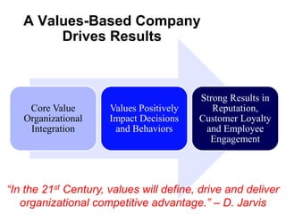 A Values-Based Company
        Drives Results



                                          Strong Results in
    Core Value        Values Positively      Reputation,
   Organizational     Impact Decisions    Customer Loyalty
    Integration        and Behaviors       and Employee
                                            Engagement




“In the 21st Century, values will define, drive and deliver
   organizational competitive advantage.” – D. Jarvis
 