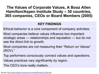 The Values of Corporate Values, A Booz Allen
      Hamilton/Aspen Institute Study – 30 countries,
     365 companies, CEOs or Board Members (2005)

                             KEY FINDINGS
   Ethical behavior is a core component of company activities.
   Most companies believe values influence two important
   strategic areas — relationships and reputation — but do not
   see the direct link to growth.
   Most companies are not measuring their “Return on Values”
   (ROV).”
   Top performers consciously connect values and operations.
   Values practices vary significantly by region.
   The CEO’s tone really matters.

Source: http://www.strategy-business.com/media/file/sb39_05206.pdf
 