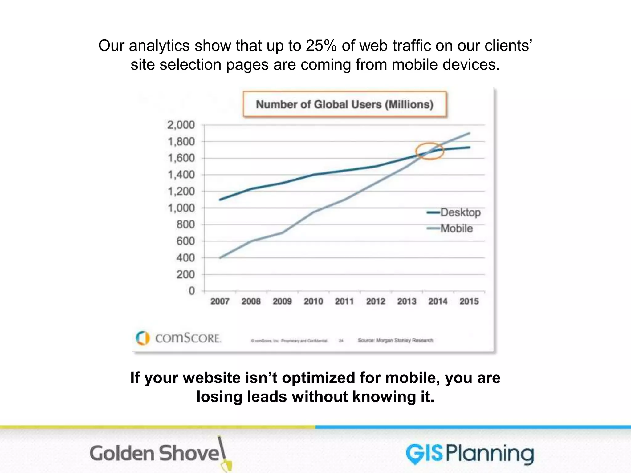 Our analytics show that up to 25% of web traffic on our clients’
site selection pages are coming from mobile devices.
If your website isn’t optimized for mobile, you are
losing leads without knowing it.
 