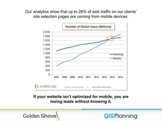 Our analytics show that up to 28% of web traffic on our clients’
site selection pages are coming from mobile devices.
If your website isn’t optimized for mobile, you are
losing leads without knowing it.
 