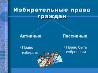 Избирательные праваИзбирательные права
гражданграждан
Активные
• Право
избирать
Пассивные
• Право быть
избранным
 