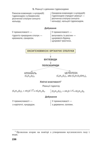 232
СO + 2H2 ⎯
⎯→ СH3OH;
У промисловості — У промисловості —
з кам’яновугільної смоли;
із продуктів переробки нафти —
бензену і пропену.
t, p, k
СH2=СH2 + H2O ⎯
⎯→ С2H5OH;
t, p, k
С6H12O6 ⎯
⎯
⎯
⎯→ 2С2H5OH + 2CO2↑.
ферменти
Добування
АЛЬДЕГІДИ КАРБОНОВІ КИСЛОТИ
ОКСИГЕНОВМІСНІ ОРГАНІЧНІ СПОЛУКИ
Хімічні властивості1
1. Реакції приєднання 1. Реакції з металами
(одноосн¼вні)
+ H2 ⎯→ CH3–CH2OH.
2СH3COOH + Mg → (CH3COO)2Mg + H2↑.
2СH3COOH + BaO →
→ (CH3COO)2Ba + H2O.
2СH3COOH + Cu(OH)2 →
→ (CH3COO)2Cu + 2H2O.
t, k
[O]
t
t, H2O
2. Реакції окиснення
2. Реакції з осн¼вними оксидами
3. Реакції з основами
2СH3COOH + CaCO3 →
→ (CH3COO)2Ca + CO2↑ + 2H2O.
4. Реакції із cолями
СH3COOH + С2H5OH ⎯⎯⎯⎯→
→ CH3COOC2H5 + H2O.
5. Реакції зі спиртами
⎯
→ ;
+ Ag2O + NH3 ⎯
⎯
⎯→
→ + 2Ag↓;
+ 2Cu(OH)2 →
→ + Cu2O↓ + 2H2O.
H2SO4 (конц.)
1
Альдегіди і пари кислот згоряють на повітрі з утворенням
вуглекислого газу і води.
HCOOH + Ag2O + 2NH3 → 2Ag↓ +
+ (NH4)2CO3;
HCOOH + [O] → CO2↑ + H2O.
6. Реакції окиснення
метанової кислоти:
 