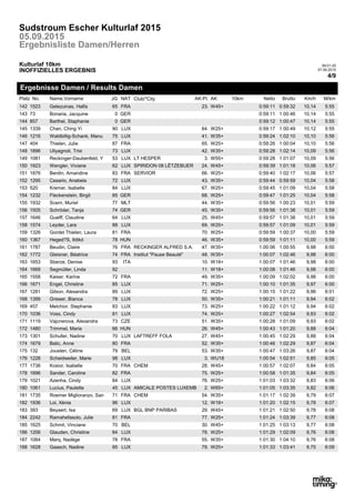 Ergebnisse Damen / Results Damen
4/9
09:01:25
07.09.2015INOFFIZIELLES ERGEBNIS
Kulturlaf 10km
Ergebnisliste Damen/Herren
05.09.2015
Sudstroum Escher Kulturlaf 2015
10km
M/kmNettoAKNATName,VornameNo.Platz Club/*CityJG AK-Pl. Km/hBrutto10km
1523 W45+23.65Gelezuinas, Halfa FRA 0:59:11 5:55142 10,140:59:32
73 0Bonaria, Jacquine GER 0:59:11 5:55143 10,141:00:46
857 0Barthel, Staphanie GER 0:59:12 5:55144 10,141:00:47
1339 W25+64.90Chan, Ching Yi LUX 0:59:17 5:55145 10,121:00:49
1216 W35+41.75Waldbillig-Schank, Manu LUX 0:59:24 5:56146 10,101:02:10
404 W25+65.87Thielen, Julie FRA 0:59:26 5:56147 10,101:00:04
1896 W35+42.73Uliyagnoli, Trixi LUX 0:59:28 5:56148 10,091:02:14
1081 LT HESPER W55+3.53Reckinger-Daubenfeld, Y LUX 0:59:28 5:56149 10,091:01:07
1923 SPIRIDON 08 LËTZEBUER W45+24.62Wengler, Viviane LUX 0:59:39 5:57150 10,061:01:18
1876 SERVIOR W25+66.83Berdin, Amandine FRA 0:59:40 5:57151 10,061:02:17
1295 W35+43.72Cesario, Anabela LUX 0:59:44 5:58152 10,040:59:59
520 W25+67.84Kremer, Isabelle LUX 0:59:45 5:58153 10,041:01:09
1232 W25+68.85Fleckenstein, Birgit GER 0:59:47 5:58154 10,041:01:25
1932 W35+44.77Scerri, Muriel MLT 0:59:56 5:59155 10,011:00:23
1505 W35+45.74Schröder, Tanja GER 0:59:56 5:59156 10,011:01:38
1646 W45+25.64Guelff, Claudine LUX 0:59:57 5:59157 10,011:01:38
1574 W25+69.88Leyder, Lara LUX 0:59:57 5:59158 10,011:01:09
1326 W25+70.81Gordet Thielen, Laura FRA 0:59:59 5:59159 10,001:00:37
1367 W35+46.78Heged?S, Ildikó HUN 0:59:59 5:59160 10,001:01:11
1787 RECKINGER ALFRED S.A. W35+47.76Beudin, Claire FRA 1:00:06 6:00161 9,981:00:55
1772 Institut "Pause Beauté" W35+48.74Gleisner, Béatrice FRA 1:00:07 6:00162 9,981:02:46
1653 W18+10.93Sberze, Denise ITA 1:00:07 6:00163 9,981:01:46
1669 W18+11.92Segmüller, Linda 1:00:08 6:00164 9,981:01:46
1558 W35+49.72Kaiser, Karine FRA 1:00:09 6:00165 9,981:02:02
1671 W25+71.85Engel, Christine LUX 1:00:10 6:00166 9,971:01:35
1281 W25+72.89Gilson, Alexandra LUX 1:00:15 6:01167 9,961:01:22
1399 W35+50.78Grieser, Bianca LUX 1:00:21 6:02168 9,941:01:11
457 W25+73.83Melchior, Stephanie LUX 1:00:22 6:02169 9,941:01:12
1036 W25+74.81Voss, Cindy LUX 1:00:27 6:02170 9,931:02:54
1119 W35+51.73Vajcnerova, Alexandra CZE 1:00:28 6:02171 9,931:01:09
1480 W45+26.66Trimmel, Maria HUN 1:00:43 6:04172 9,881:01:20
1301 LAFTREFF FOLA W45+27.70Schuller, Nadine LUX 1:00:45 6:04173 9,881:02:29
1679 W35+52.80Balic, Anne FRA 1:00:46 6:04174 9,871:02:29
132 W35+53.79Jousten, Céline BEL 1:00:47 6:04175 9,871:03:26
1228 WU183.98Scheidweiler, Marie LUX 1:00:54 6:05176 9,851:02:51
1736 CHEM W45+28.70Kosior, Isabelle FRA 1:00:57 6:05177 9,841:02:07
1696 W25+75.82Sander, Caroline FRA 1:00:58 6:05178 9,841:01:35
1021 W25+76.84Azenha, Cindy LUX 1:01:03 6:06179 9,831:03:32
1061 AMICALE POSTES LUXEMB W65+2.45Lucius, Paulette LUX 1:01:05 6:06180 9,821:03:35
1735 CHEM W35+54.71Roemer Miglioranzo, San FRA 1:01:17 6:07181 9,791:02:39
1936 W18+12.96Loi, Xènia LUX 1:01:20 6:07182 9,781:02:15
393 BGL BNP PARIBAS W45+29.69Beyaert, Isa LUX 1:01:21 6:08183 9,781:02:50
2242 W25+77.81Ramahefasolo, Julie FRA 1:01:24 6:08184 9,771:03:39
1625 W45+30.70Schmit, Vinciane BEL 1:01:25 6:08185 9,771:03:13
1206 W25+78.84Glauden, Christine LUX 1:01:29 6:08186 9,761:02:09
1064 W35+55.78Marq, Nadège FRA 1:01:30 6:08187 9,761:04:10
1628 W25+79.85Gaasch, Nadine LUX 1:01:33 6:09188 9,751:03:41
 
