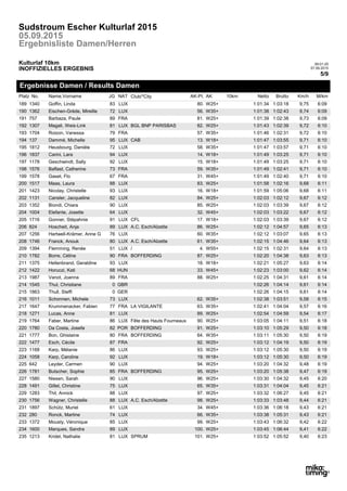 Ergebnisse Damen / Results Damen
5/9
09:01:25
07.09.2015INOFFIZIELLES ERGEBNIS
Kulturlaf 10km
Ergebnisliste Damen/Herren
05.09.2015
Sudstroum Escher Kulturlaf 2015
10km
M/kmNettoAKNATName,VornameNo.Platz Club/*CityJG AK-Pl. Km/hBrutto10km
1340 W25+80.83Goffin, Linda LUX 1:01:34 6:09189 9,751:03:18
1362 W35+56.72Eischen-Grède, Mireille LUX 1:01:38 6:09190 9,741:02:43
757 W25+81.89Barbaza, Paule FRA 1:01:39 6:09191 9,731:02:38
1307 BGL BNP PARISBAS W25+82.81Magali, Weis-Link LUX 1:01:43 6:10192 9,721:02:39
1704 W35+57.79Roizon, Vanessa FRA 1:01:46 6:10193 9,721:02:31
137 CAB W18+13.95Dammé, Michelle LUX 1:01:47 6:10194 9,711:03:55
1812 W35+58.72Heusbourg, Danièle LUX 1:01:47 6:10195 9,711:03:57
1837 W18+14.94Carini, Lara LUX 1:01:49 6:10196 9,711:03:25
1178 W18+15.92Geschwindt, Sally LUX 1:01:49 6:10197 9,711:03:25
1576 W35+59.73Baflast, Catherine FRA 1:01:49 6:10198 9,711:02:41
1578 W45+31.67Gaset, Flo FRA 1:01:49 6:10199 9,711:02:40
1517 W25+83.88Maas, Laura LUX 1:01:58 6:11200 9,681:02:16
1423 W18+16.93Nicolay, Christelle LUX 1:01:59 6:11201 9,681:05:06
1131 W25+84.82Cansler, Jacqueline LUX 1:02:03 6:12202 9,671:02:12
1352 W25+85.90Biondi, Chiara LUX 1:02:03 6:12203 9,671:03:39
1004 W45+32.64Elefante, Josette LUX 1:02:03 6:12204 9,671:03:22
1716 CFL W18+17.91Gonner, Stépahnie LUX 1:02:03 6:12205 9,671:03:39
824 A.C. Esch/Alzette W25+86.89Hoscheit, Anja LUX 1:02:12 6:13206 9,651:04:57
1256 W35+60.76Hartwell-Krämer, Anne G LUX 1:02:12 6:13207 9,651:03:07
1746 A.C. Esch/Alzette W35+61.80Franck, Anouk LUX 1:02:15 6:13208 9,641:04:46
1394 / W55+4.51Flemming, Renée LUX 1:02:15 6:13209 9,641:02:31
1782 BOFFERDING W25+87.90Borre, Céline FRA 1:02:20 6:13210 9,631:04:38
1375 W18+18.93Hellenbrand, Geraldine LUX 1:02:21 6:14211 9,631:05:27
1422 W45+33.68Horuczi, Kati HUN 1:02:23 6:14212 9,621:03:00
1987 W25+88.89Vanot, Joanna FRA 1:02:25 6:14213 9,611:04:31
1545 0Thul, Christiane GBR 1:02:26 6:14214 9,611:04:14
1863 0Thull, Steffi GER 1:02:26 6:14215 9,611:04:15
1011 W35+62.73Schonnen, Michele LUX 1:02:38 6:15216 9,581:03:51
1647 LA VIGILANTE W35+63.77Krummenacker, Fabien FRA 1:02:41 6:16217 9,571:04:04
1271 W25+89.81Lucas, Anne LUX 1:02:54 6:17218 9,541:04:59
1764 Fête des Hauts Fourneaux W25+90.86Faber, Martine LUX 1:03:05 6:18219 9,511:04:11
1780 BOFFERDING W25+91.82Da Costa, Josefa POR 1:03:10 6:18220 9,501:05:29
1777 BOFFERDING W35+64.80Bon, Ghislaine FRA 1:03:11 6:19221 9,501:05:30
1477 W25+92.87Esch, Cécile FRA 1:03:12 6:19222 9,501:04:19
1168 W25+93.86Karp, Mélanie LUX 1:03:12 6:19223 9,501:05:30
1058 W18+19.92Karp, Caroline LUX 1:03:12 6:19224 9,501:05:30
642 W25+94.90Leyder, Carmen LUX 1:03:20 6:19225 9,481:04:32
1781 BOFFERDING W25+95.85Butscher, Sophie FRA 1:03:20 6:19226 9,471:05:38
1580 W25+96.90Niesen, Sarah LUX 1:03:30 6:20227 9,451:04:32
1491 W35+65.75Gillet, Christine LUX 1:03:31 6:21228 9,451:04:04
1283 W25+97.88Thil, Annick LUX 1:03:32 6:21229 9,451:06:27
1756 A.C. Esch/Alzette W25+98.88Wagner, Christelle LUX 1:03:33 6:21230 9,441:03:48
1897 W45+34.61Schütz, Muriel LUX 1:03:36 6:21231 9,431:06:18
280 W35+66.74Ronck, Martine LUX 1:03:38 6:21232 9,431:05:31
1372 W25+99.85Mousty, Véronique LUX 1:03:43 6:22233 9,421:06:32
1600 W25+100.89Marques, Sandra LUX 1:03:45 6:22234 9,411:06:44
1213 SPRUM W25+101.81Kridel, Nathalie LUX 1:03:52 6:23235 9,401:05:52
 