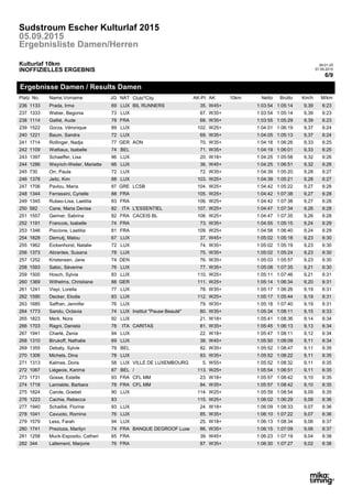 Ergebnisse Damen / Results Damen
6/9
09:01:25
07.09.2015INOFFIZIELLES ERGEBNIS
Kulturlaf 10km
Ergebnisliste Damen/Herren
05.09.2015
Sudstroum Escher Kulturlaf 2015
10km
M/kmNettoAKNATName,VornameNo.Platz Club/*CityJG AK-Pl. Km/hBrutto10km
1133 BIL RUNNERS W45+35.69Prada, Irma LUX 1:03:54 6:23236 9,391:05:14
1333 W35+67.73Weber, Begonia LUX 1:03:54 6:23237 9,391:05:14
1114 W35+68.78Galtié, Aude FRA 1:03:55 6:23238 9,391:05:29
1522 W25+102.89Gorza, Véronique LUX 1:04:01 6:24239 9,371:06:19
1221 W35+69.72Baum, Sandra LUX 1:04:05 6:24240 9,371:05:13
1714 AON W35+70.77Rollinger, Nadja GER 1:04:18 6:25241 9,331:06:26
1109 W35+71.74Wattiaux, Isabelle BEL 1:04:19 6:25242 9,331:06:01
1397 W18+20.96Schaeffer, Lisa LUX 1:04:25 6:26243 9,321:05:58
1286 W45+36.66Weyrich-Weiler, Mariette LUX 1:04:25 6:26244 9,321:06:51
730 W35+72.72Orr, Paula LUX 1:04:39 6:27245 9,281:05:20
1378 W25+103.88Jeitz, Kim LUX 1:04:39 6:27246 9,281:05:21
1706 LCSB W25+104.87Pavlou, Maria GRE 1:04:42 6:28247 9,271:05:22
1344 W25+105.88Ferrassini, Cyrielle FRA 1:04:42 6:28248 9,271:07:38
1345 W25+106.83Rubeo-Lisa, Laetitia FRA 1:04:42 6:28249 9,271:07:38
582 L'ESSENTIEL W25+107.82Cane, Maria Denise ITA 1:04:47 6:28250 9,261:07:34
1557 CACEIS BL W25+108.82Geimer, Sabrina FRA 1:04:47 6:28251 9,261:07:35
1191 W35+73.74Francois, Isabelle FRA 1:04:55 6:29252 9,241:05:15
1346 W25+109.81Piscione, Laetitia FRA 1:04:58 6:29253 9,241:06:40
1828 W45+37.67Demutj, Malou LUX 1:05:02 6:30254 9,231:05:18
1962 W35+74.72Eickenhorst, Natalie LUX 1:05:02 6:30255 9,231:05:19
1373 W35+75.78Abrantes, Susana LUX 1:05:02 6:30256 9,231:05:24
1252 W35+76.74Kristensen, Jane DEN 1:05:03 6:30257 9,231:05:57
1593 W35+77.76Sabic, Séverine LUX 1:05:08 6:30258 9,211:07:35
1500 W25+110.83Hosch, Sylvia LUX 1:05:11 6:31259 9,211:07:46
1369 W25+111.88Wilhelms, Christiane GER 1:05:14 6:31260 9,201:06:34
1241 W35+78.77Vispi, Lorella LUX 1:05:17 6:31261 9,191:06:26
1590 W25+112.83Decker, Elodie LUX 1:05:17 6:31262 9,191:05:44
1685 W35+79.76Saffran, Jennifer LUX 1:05:18 6:31263 9,191:07:40
1773 Institut "Pause Beauté" W35+80.74Sandu, Octavia LUX 1:05:34 6:33264 9,151:08:11
1823 W18+21.92Merk, Nora LUX 1:05:41 6:34265 9,141:08:36
1703 CARITAS W35+81.78Ragni, Daniela ITA 1:05:45 6:34266 9,131:06:13
1941 W18+22.94Charlé, Zenia LUX 1:05:47 6:34267 9,121:08:11
1310 W45+38.69Birukoff, Nathalie LUX 1:05:50 6:34268 9,111:08:09
1355 W35+82.79Debaty, Sylvie BEL 1:05:52 6:35269 9,111:08:47
1306 W35+83.78Michels, Dina LUX 1:05:52 6:35270 9,111:08:22
1313 VILLE DE LUXEMBOURG W55+5.58Kalmes, Doris LUX 1:05:52 6:35271 9,111:08:32
1067 / W25+113.87Liégeois, Karima BEL 1:05:54 6:35272 9,111:06:51
1731 CFL MM W18+23.93Gosse, Estelle FRA 1:05:57 6:35273 9,101:08:42
1718 CFL MM W35+84.78Lamiable, Barbara FRA 1:05:57 6:35274 9,101:08:42
1824 W25+114.90Carole, Goebel LUX 1:05:59 6:35275 9,091:08:54
1223 W25+115.83Cachia, Rebecca 1:06:02 6:36276 9,091:06:29
1940 W18+24.93Schaillié, Florine LUX 1:06:09 6:36277 9,071:08:33
1041 W35+85.76Cavuoto, Romina LUX 1:06:10 6:36278 9,071:07:22
1579 W18+25.94Less, Farah LUX 1:06:13 6:37279 9,061:08:34
1741 BANQUE DEGROOF Luxe W35+86.74Prezioza, Marilyn FRA 1:06:15 6:37280 9,061:07:09
1258 W45+39.65Muck-Esposito, Catheri FRA 1:06:23 6:38281 9,041:07:19
344 W35+87.76Lallement, Marjorie FRA 1:06:30 6:38282 9,021:07:27
 