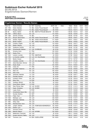 Ergebnisse Damen / Results Damen
7/9
09:01:25
07.09.2015INOFFIZIELLES ERGEBNIS
Kulturlaf 10km
Ergebnisliste Damen/Herren
05.09.2015
Sudstroum Escher Kulturlaf 2015
10km
M/kmNettoAKNATName,VornameNo.Platz Club/*CityJG AK-Pl. Km/hBrutto10km
1769 Institut "Pause Beauté" W35+88.74Delret, Nathalie BEL 1:06:33 6:39283 9,021:09:14
1767 Institut "Pause Beauté" W35+89.72Pireaux, Ariane BEL 1:06:33 6:39284 9,021:09:14
94 INSTITUT"PAUSE BEAUTé" W45+40.69Bachy, Valérie BEL 1:06:36 6:39285 9,011:09:16
1407 W25+116.85Clifford, Maura LUX 1:06:36 6:39286 9,011:08:39
1188 W35+90.79Schmitt, Christina BEL 1:06:36 6:39287 9,011:07:54
1771 Institut "Pause Beauté" W45+41.65Rouyer, Marie-Astrid FRA 1:06:40 6:39288 9,001:09:21
1776 Institut "Pause Beauté" W25+117.82Dorban, Virginie BEL 1:06:41 6:40289 9,001:09:21
1775 Institut "Pause Beauté" W35+91.71Briclet, Virginie BEL 1:06:42 6:40290 9,001:09:22
1503 W25+118.83Cordano, Angela LUX 1:06:42 6:40291 9,001:09:17
1709 W35+92.79Molitor, Martine LUX 1:06:45 6:40292 8,991:08:36
1304 W25+119.90Guillaume, Cynthia LUX 1:06:46 6:40293 8,991:07:52
1494 CA BIELES W18+26.91Schwickerath, Melissa LUX 1:06:47 6:40294 8,981:07:53
569 W25+120.81Armenia, Anne FRA 1:07:00 6:41295 8,961:09:52
1967 W25+121.89Sandy, Piron LUX 1:07:05 6:42296 8,951:07:31
1432 AMATEUR W45+42.65Larrauri, Lourdes FRA 1:07:08 6:42297 8,941:08:44
1752 A.C. Esch/Alzette W25+122.85La Vecchia, Laetitia LUX 1:07:11 6:43298 8,931:08:26
1145 W45+43.63Bands, Coryse LUX 1:07:13 6:43299 8,931:07:37
1755 A.C. Esch/Alzette W25+123.89Vandeloo, Jennifer LUX 1:07:17 6:43300 8,921:07:32
1319 W45+44.69Zeien-Neumaier, Simone LUX 1:07:17 6:43301 8,921:10:21
1485 W25+124.83Doyle, Nuala LUX 1:07:21 6:44302 8,911:09:24
1708 W35+93.77Colas, Dd FRA 1:07:22 6:44303 8,911:09:23
1327 W25+125.86Schaeffer, Fabienne LUX 1:07:24 6:44304 8,901:08:30
1115 W25+126.85Roth, Vivi LUX 1:07:27 6:44305 8,901:07:40
1219 W35+94.71Rola, Anita LUX 1:07:28 6:44306 8,901:08:22
1959 W35+95.73Greischer, Nathalie LUX 1:07:28 6:44307 8,891:08:11
1911 W18+27.93Piscitelli, Noemie LUX 1:07:29 6:44308 8,891:08:17
1912 W18+28.94Contardi, Chiara LUX 1:07:30 6:44309 8,891:08:18
1249 W35+96.76Mota, Sina POR 1:07:30 6:44310 8,891:08:23
1052 W45+45.66Gradassi, Myriam FRA 1:07:32 6:45311 8,891:09:47
1235 W35+97.75Alves Ribeiro, Milena POR 1:07:36 6:45312 8,881:09:47
1446 ALGSO W55+6.58Ries-Thilman, Bea LUX 1:07:37 6:45313 8,881:10:13
1447 ALGSO W45+46.68Dawir, Christiane LUX 1:07:37 6:45314 8,881:10:13
1237 W35+98.79Lopes, Sonia POR 1:07:37 6:45315 8,871:09:49
1227 W45+47.64Scheidweiler-Sauer, Mar LUX 1:07:41 6:46316 8,871:09:38
1441 W25+127.84Suviste, Kristiina EST 1:07:41 6:46317 8,871:09:52
1442 W25+128.85Tisler, Tuuli EST 1:07:42 6:46318 8,861:09:52
1429 W25+129.88Medinger, Lynn LUX 1:07:46 6:46319 8,861:10:17
1008 W25+130.89Stenersen, Mathilde LUX 1:07:46 6:46320 8,861:09:53
1983 W25+131.89Wiley, Kate LUX 1:07:52 6:47321 8,841:09:59
1695 W18+29.95Manderscheid, Anne LUX 1:07:52 6:47322 8,841:10:10
1635 POMPJEEN MONNERECH W25+132.86Jungen, Sabrine LUX 1:07:59 6:47323 8,831:10:11
1335 W18+30.92Deister, Lynn LUX 1:08:04 6:48324 8,821:09:10
1431 W18+31.93Hirvonen, Emma FIN 1:08:09 6:48325 8,801:09:48
1269 AFORM W25+133.81Marochi, Manon LUX 1:08:10 6:48326 8,801:10:15
1816 W18+32.94Medernach, Françoise LUX 1:08:11 6:49327 8,801:09:25
1049 W25+134.88Amado Jeronimo, Natha LUX 1:08:15 6:49328 8,791:08:47
1497 GAZELLERNE W25+135.82Thomsen, Line DEN 1:08:20 6:49329 8,781:09:14
 