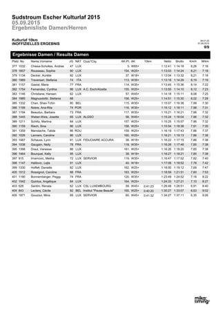 Ergebnisse Damen / Results Damen
9/9
09:01:25
07.09.2015INOFFIZIELLES ERGEBNIS
Kulturlaf 10km
Ergebnisliste Damen/Herren
05.09.2015
Sudstroum Escher Kulturlaf 2015
10km
M/kmNettoAKNATName,VornameNo.Platz Club/*CityJG AK-Pl. Km/hBrutto10km
1032 W65+3.47Chiesa-Scholtes, Andree LUX 1:12:41 7:16377 8,261:14:18
1607 W25+154.90Rousseau, Sophie LUX 1:13:03 7:18378 8,211:14:24
1134 W18+37.92Decker, Aurélie LUX 1:13:04 7:18379 8,211:13:32
1969 W35+113.74Traversari, Stefania ITA 1:13:18 7:19380 8,191:14:29
1157 W35+114.77Gastal, Marie FRA 1:13:45 7:22381 8,141:15:36
1754 A.C. Esch/Alzette W25+155.86Fernandez, Cynthia LUX 1:13:55 7:23382 8,121:14:10
1146 W45+57.62Christiane, Hansen LUX 1:14:18 7:25383 8,081:15:11
1985 W25+156.88Magnusdottir, Stefania 1:14:51 7:29384 8,021:15:30
1332 W35+115.80Chan, Shao-Tchin BEL 1:15:07 7:30385 7,991:16:38
1199 W35+116.74Nobre, Ana-Rita POR 1:15:12 7:31386 7,981:18:11
1194 W35+117.73Beauduc, Barbara FRA 1:15:21 7:32387 7,961:16:21
1445 ALGSO W45+58.65Weber-Weis, Josette LUX 1:15:24 7:32388 7,961:18:04
1211 W25+157.84Schiltz, Martina LUX 1:15:25 7:32389 7,961:15:57
1159 W25+158.86Risch, Sina LUX 1:15:54 7:35390 7,911:18:38
1359 W25+159.86Manolache, Talida ROU 1:16:19 7:37391 7,861:17:43
1026 W25+160.86Lanners, Caroline LUX 1:16:21 7:38392 7,861:19:13
1487 FIDUCIAIRE ACCURA W18+38.91Schauss, Lynn LUX 1:16:22 7:38393 7,861:17:15
1538 W35+118.78Gaugain, Nelly FRA 1:16:26 7:38394 7,851:17:48
1398 W25+161.86Draut, Vanessa LUX 1:16:26 7:38395 7,851:18:20
1464 W18+39.95Bourquel, Kelly LUX 1:16:27 7:38396 7,851:18:21
915 SERVIOR W35+119.72Imamovic, Meliha LUX 1:16:47 7:40397 7,821:17:52
1147 W18+40.91Halilovic, Lejla LUX 1:17:08 7:42398 7,781:18:52
1330 W25+162.82Hoffelt, Danielle LUX 1:18:00 7:47399 7,691:19:12
1512 W25+163.88Rossignol, Caroline FRA 1:18:59 7:53400 7,601:21:51
1190 W35+120.74Bonnemberger, Peggy FRA 1:23:49 8:22401 7,161:24:52
1542 W25+164.84Quintus, Angélique LUX 1:24:33 8:27402 7,101:27:21
628 CSL LUXEMBOURG W45+59.62Santini, Renata LUX 1:26:48 8:40403 6,911:28:510:41:23
843 Institut "Pause Beauté" W25+165.82Leclerq, Cécile BEL 1:30:27 9:02404 6,631:33:070:40:20
1871 SERVIOR W45+60.69Gouzoul, Mina LUX 1:34:27 9:26405 6,351:37:110:41:32
 