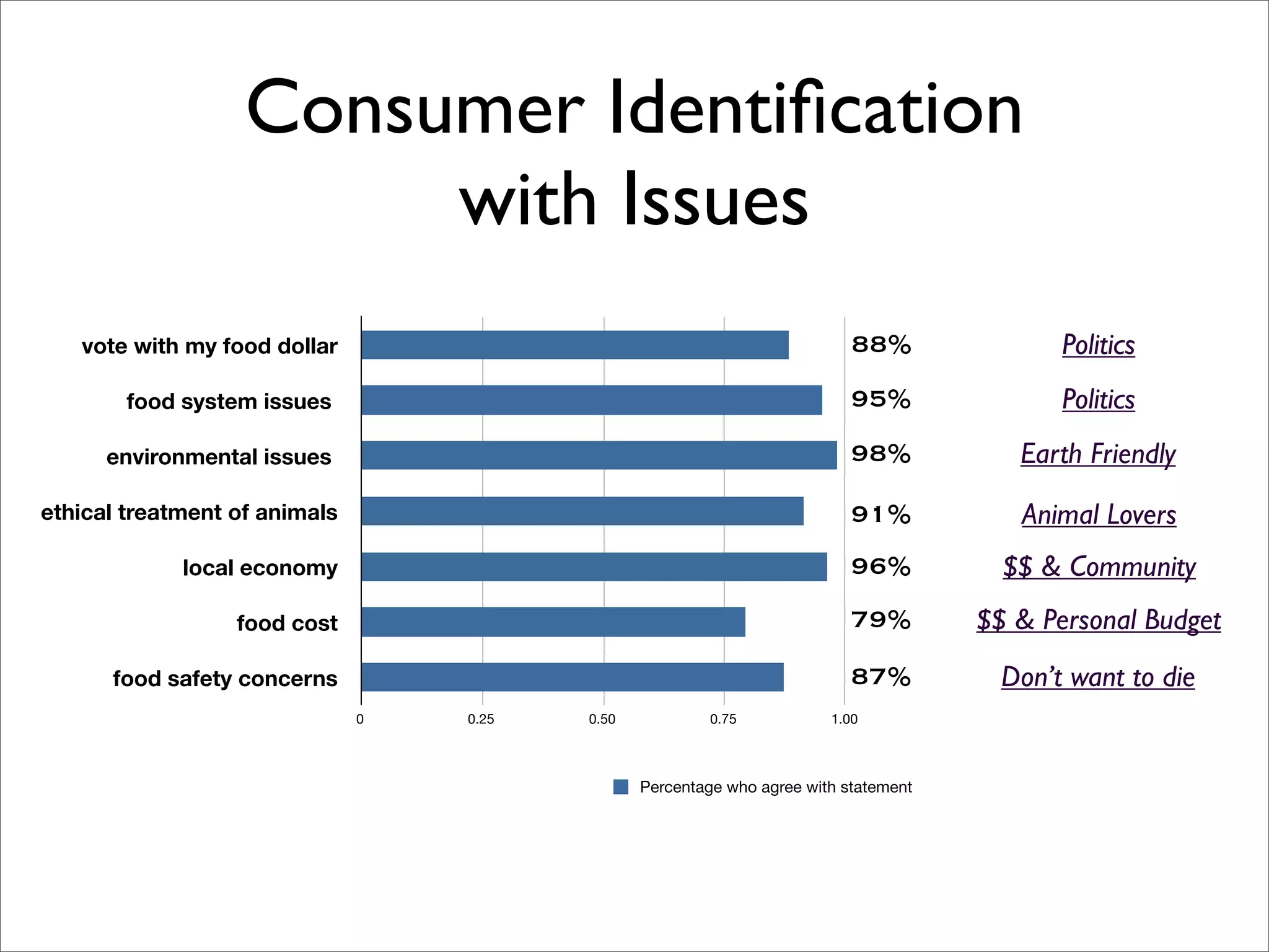 The Consumer and the Egg