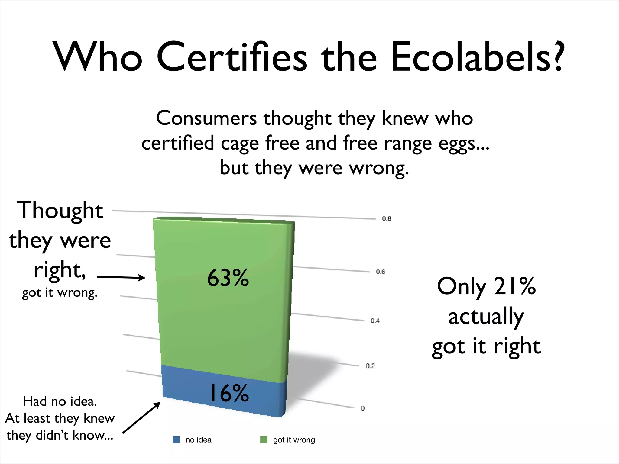 The Consumer and the Egg