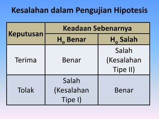 Kesalahan dalam Pengujian Hipotesis
Keputusan
Keadaan Sebenarnya
Ho Benar Ho Salah
Terima Benar
Salah
(Kesalahan
Tipe II)
Tolak
Salah
(Kesalahan
Tipe I)
Benar