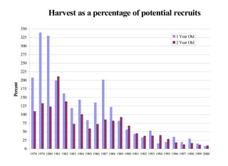 Harvest as a percentage of potential recruits
350
325
300

1 Year Old
2 Year Old

275
250

Percent

225
200
175
150
125
10...