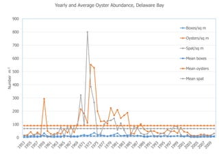 Yearly and Average Oyster Abundance, Delaware Bay
900
800

Boxes/sq m
Oysters/sq m

700

Number m-2

600
500

Spat/sq m
Me...