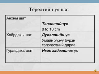 Төрөлтийн үе шат
Анхны шат

Хоёрдахь шат

Гуравдахь шат

Тэлэлтийнүе
0 to 10 cm
Дүлэлтийн үе
Умайн хүзүү бүрэн
тэлэгдсэний дараа
Ихэс гадагшлах үе

 