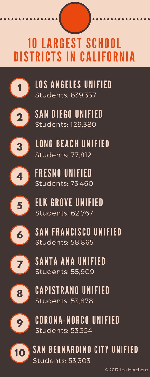 10 Largest School Districts in California
