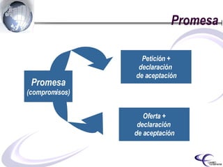 Promesa Promesa (compromisos) Petición + declaración  de aceptación Oferta + declaración  de aceptación 