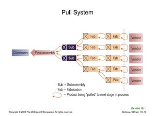Lean Production Operations Management Ppt