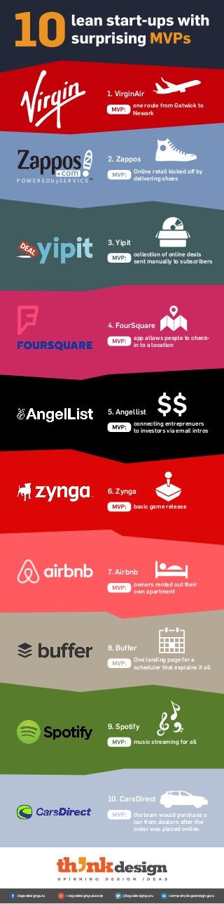 5. Angellist
connecting entreprenuers
to investors via email intros
6. Zynga
basic game release
4. FourSquare
app allows people to check-
in to a location
1. VirginAir
one route from Gatwick to
Newark
P O W E R E D b y S E R V I C E ™
2. Zappos
Online retail kicked off by
delivering shoes
3. Yipit
collection of online deals
sent manually to subscribers
7. Airbnb
owners rented out their
own apartment
8. Buffer
One landing page for a
scheduler that explains it all
9. Spotify
music streaming for all
10. CarsDirect
the team would purchase a
car from dealers after the
order was placed online.
/logodesignguru +logodesigngurucorp @logodesignguru /company/logodesignguru
 
