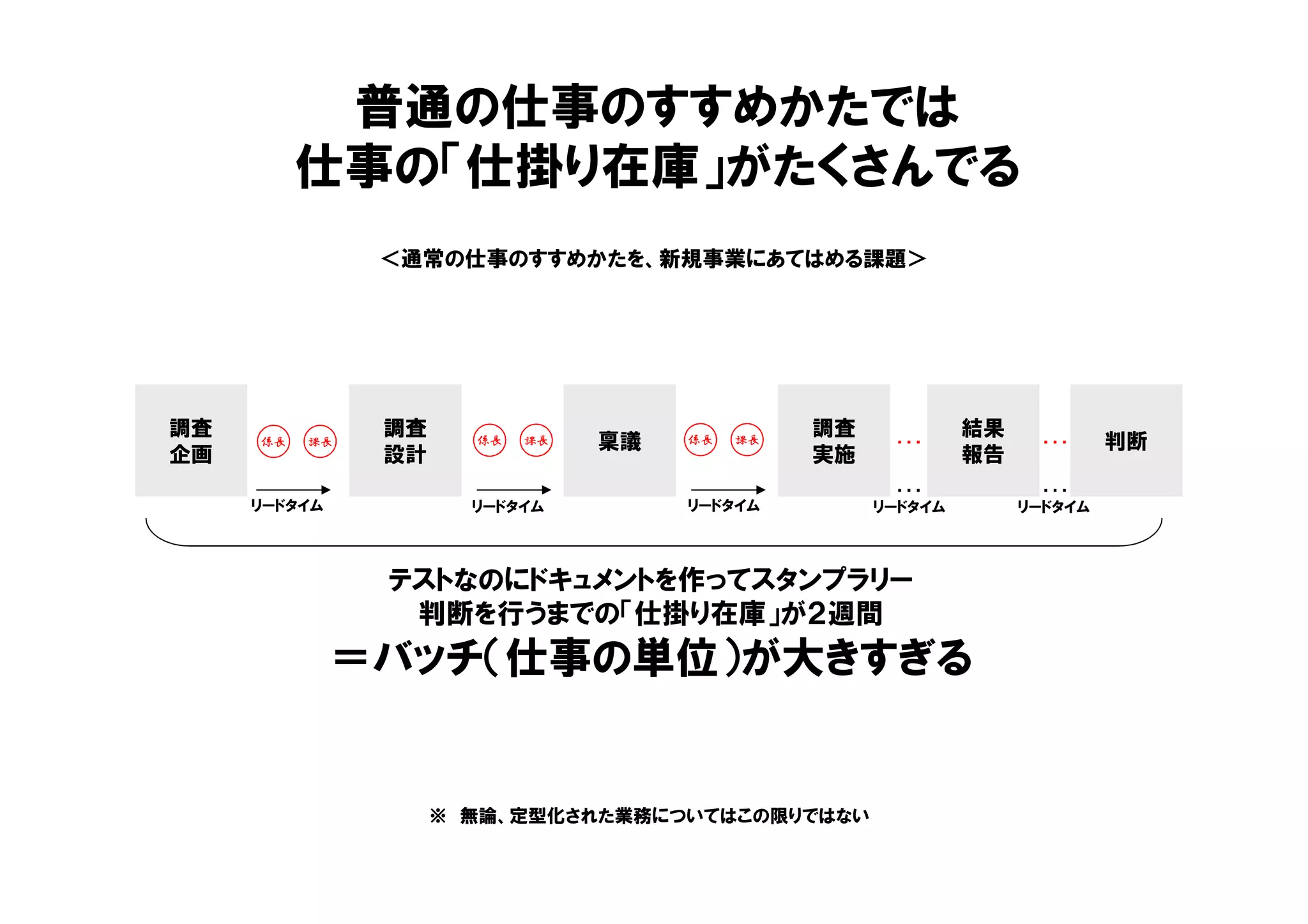 ＜通常の仕事のすすめかたを、新規事業にあてはめる課題＞
普通の仕事のすすめかたでは
仕事の「仕掛り在庫」がたくさんでる
調査
企画
調査
設計
稟議
調査
実施
結果
報告
判断係長 課長 係長 課長 係長 課長
テストなのにドキュメントを作ってスタンプラリー
判断を行うまでの「仕掛り在庫」が２週間
＝バッチ（仕事の単位）が大きすぎる
※ 無論、定型化された業務についてはこの限りではない
… …
リードタイム リードタイム リードタイム
… …
リードタイム リードタイム
 