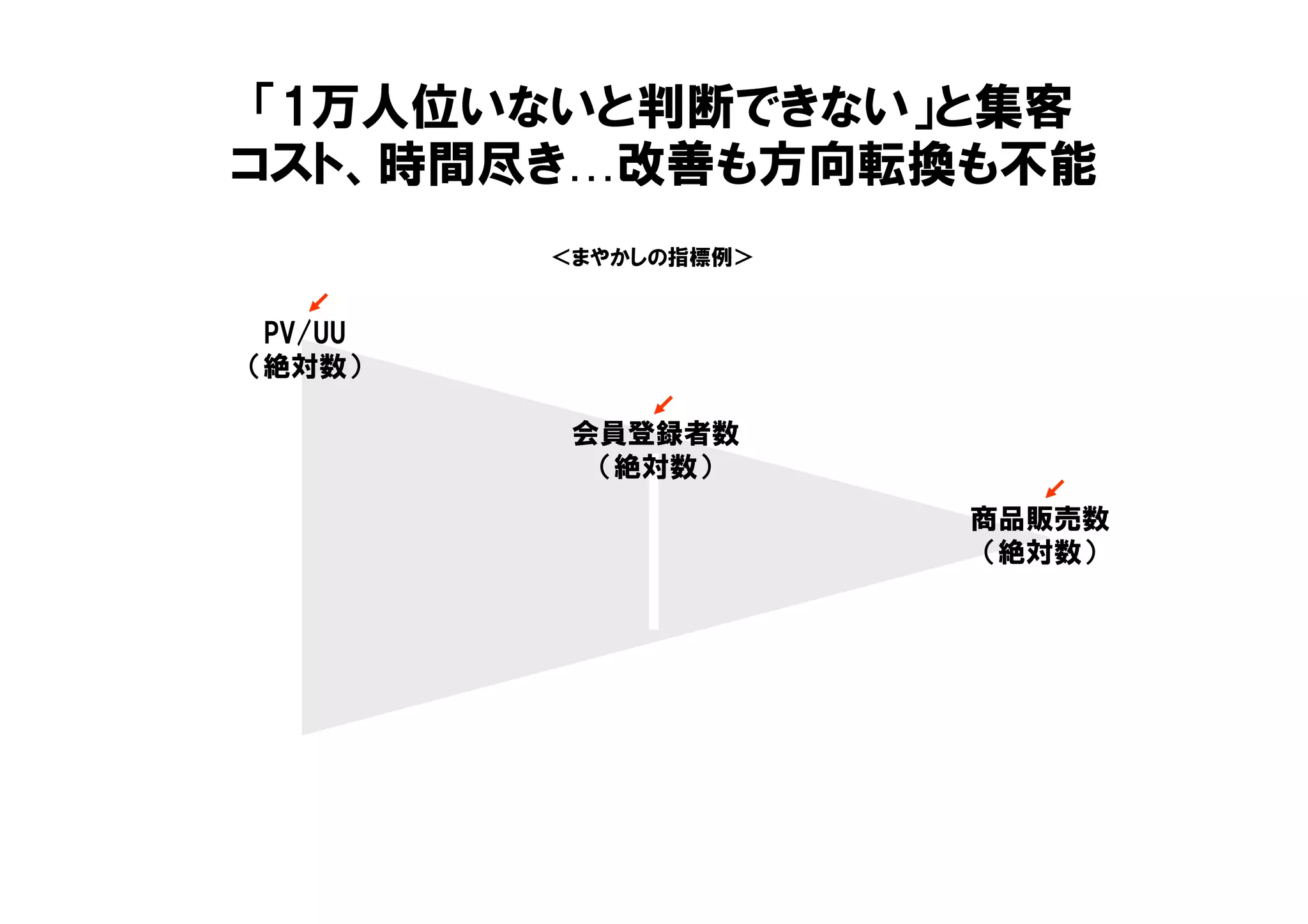 「1万人位いないと判断できない」と集客
コスト、時間尽き…改善も方向転換も不能
＜まやかしの指標例＞
PV/UU
（絶対数）
商品販売数
（絶対数）
会員登録者数
（絶対数）
 